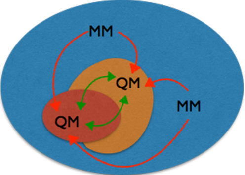 Mutually Polarizable QM/QM Embedding Schemes